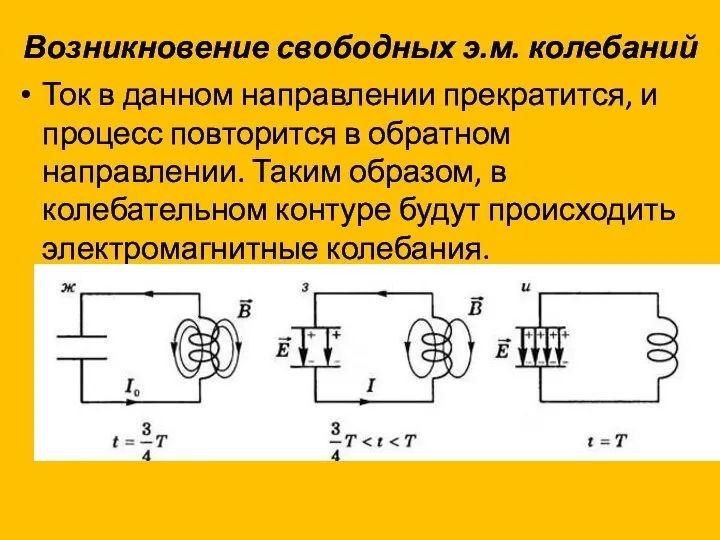 Возникновение свободных э.м. колебаний Ток в данном направлении прекратится, и процесс повторится