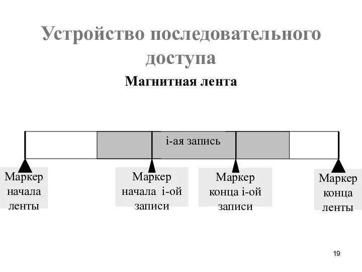 Устройство последовательного доступа Магнитная лента Маркер конца ленты Маркер конца i-ой записи