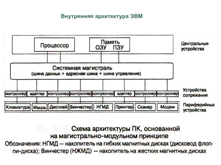 Внутренняя архитектура ЭВМ