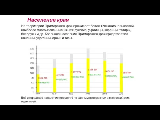 Население края Всё и городское население (его доля) по данным всесоюзных и