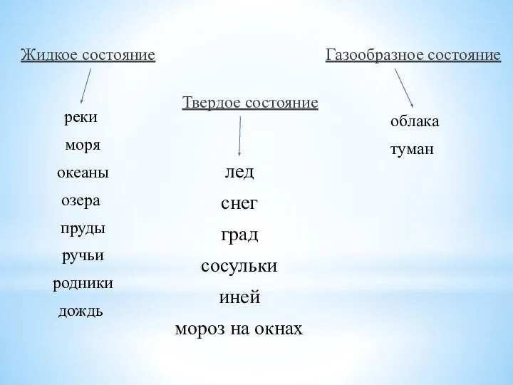 Жидкое состояние Твердое состояние Газообразное состояние реки моря океаны озера пруды ручьи