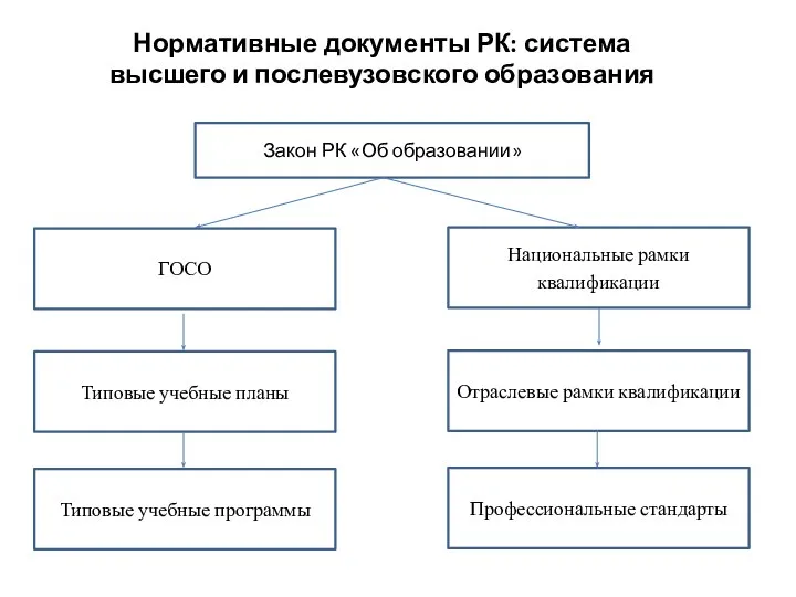 Нормативные документы РК: система высшего и послевузовского образования