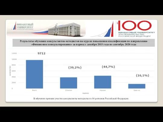 Результаты обучения консультантов-методистов на курсах повышения квалификации по направлению «Финансовое консультирование» за