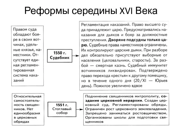 Реформы середины XVI Века