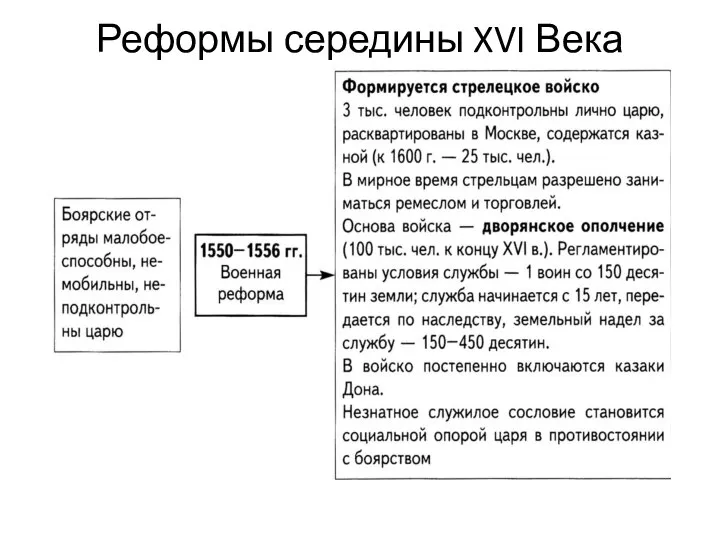 Реформы середины XVI Века