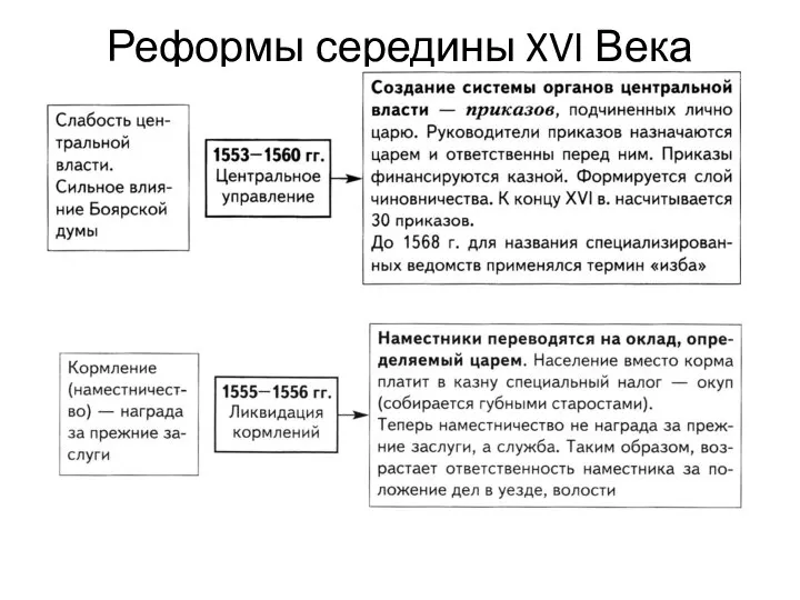 Реформы середины XVI Века