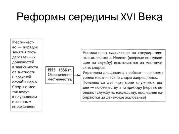 Реформы середины XVI Века