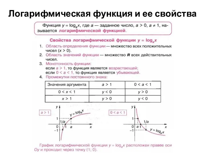 Логарифмическая функция и ее свойства