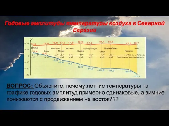 Годовые амплитуды температуры воздуха в Северной Евразии ВОПРОС: Объясните, почему летние температуры