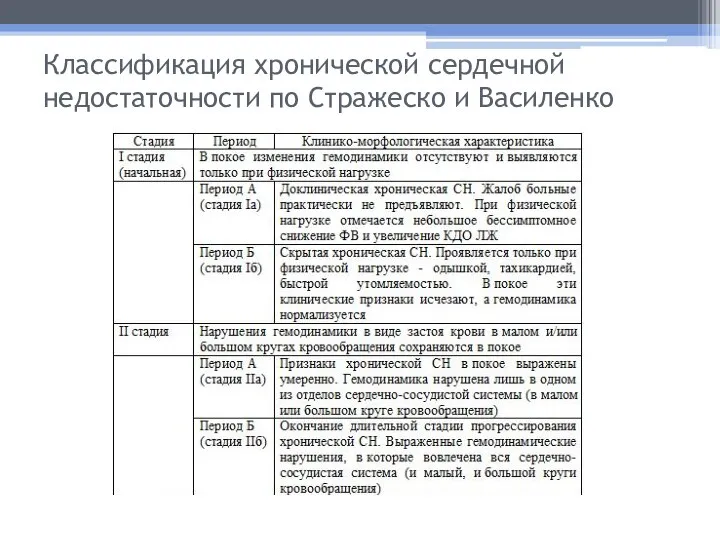 Классификация хронической сердечной недостаточности по Стражеско и Василенко