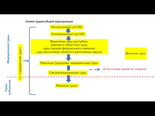 Специализированные суды Схема судов общей юрисдикции Районные (городские, межрайонные) суды Военные суды