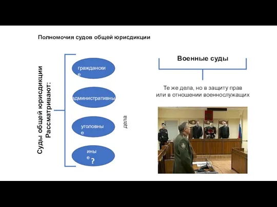 Суды общей юрисдикции Рассматривают: гражданские административные уголовные иные ? дела Военные суды