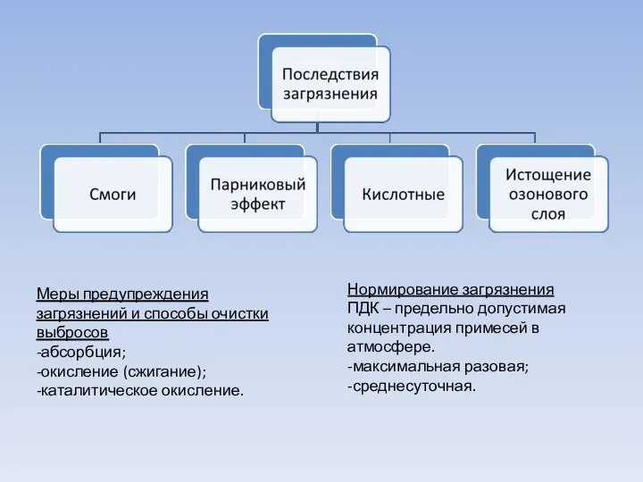 Меры предупреждения загрязнений и способы очистки выбросов -абсорбция; -окисление (сжигание); -каталитическое окисление.