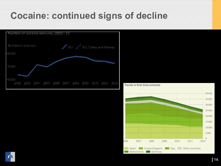Cocaine: continued signs of decline Seizures decline from 2008 Decrease for first-time treatment entrants