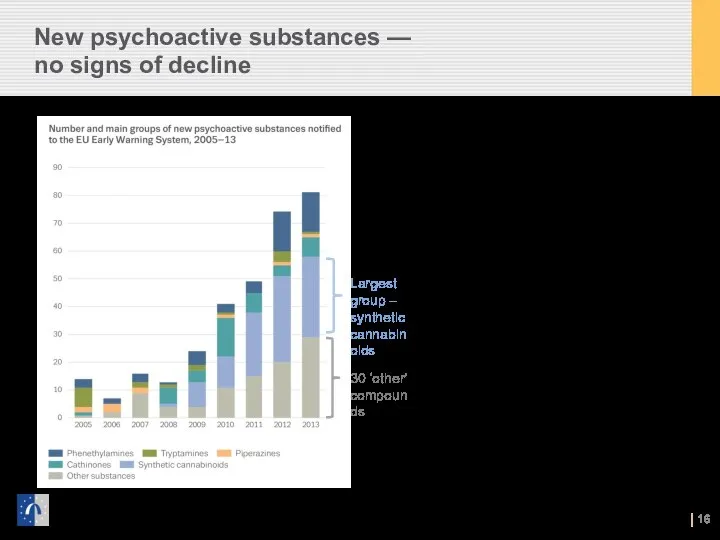 New psychoactive substances — no signs of decline 81 reported to EWS