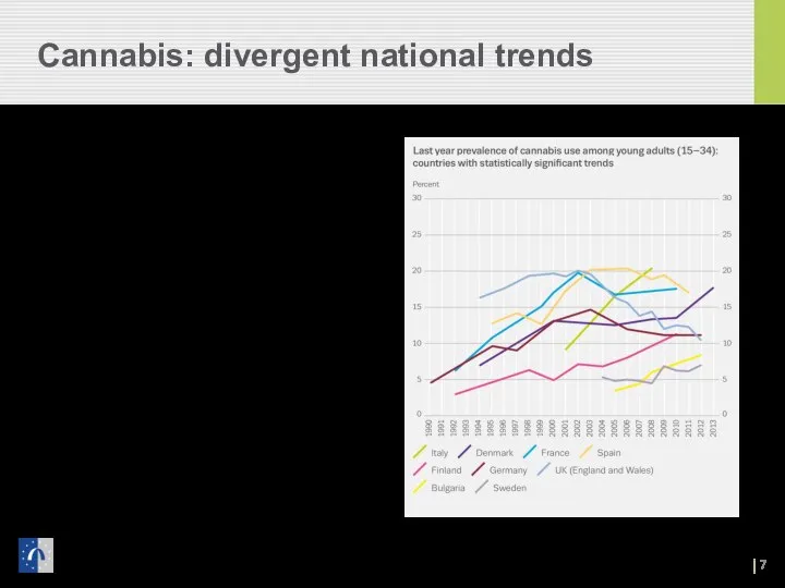 Cannabis: divergent national trends 9 countries — statistically significant trend Regional patterns