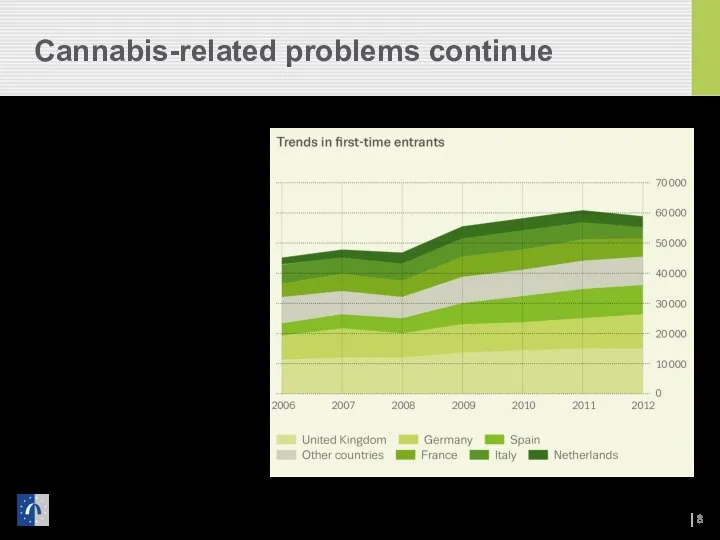 Cannabis-related problems continue Most frequently reported drug by new treatment entrants Almost