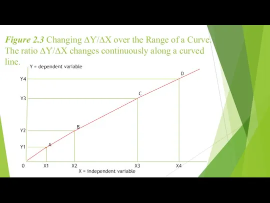 Figure 2.3 Changing ∆Ƴ/∆X over the Range of a Curve. The ratio