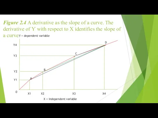 Figure 2.4 A derivative as the slope of a curve. The derivative
