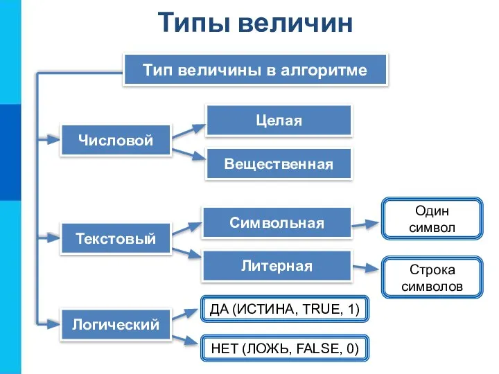 Целая Вещественная Тип величины в алгоритме Символьная Числовой Один символ Строка символов