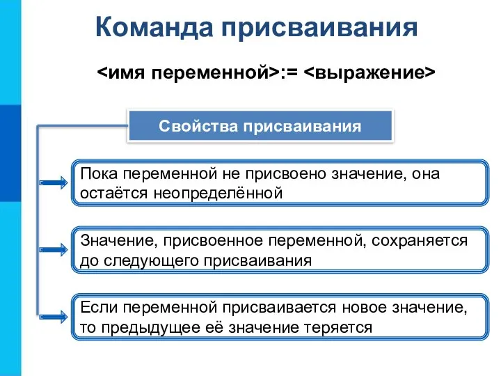 Команда присваивания := Свойства присваивания Пока переменной не присвоено значение, она остаётся