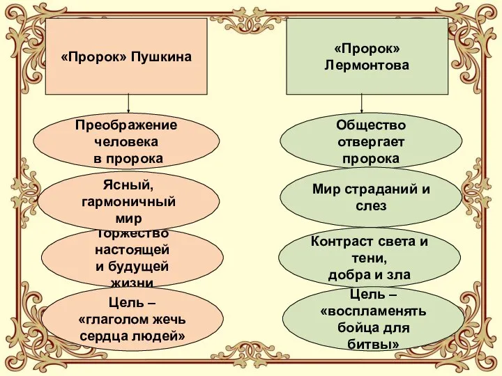 «Пророк» Пушкина «Пророк» Лермонтова Общество отвергает пророка Мир страданий и слез Торжество