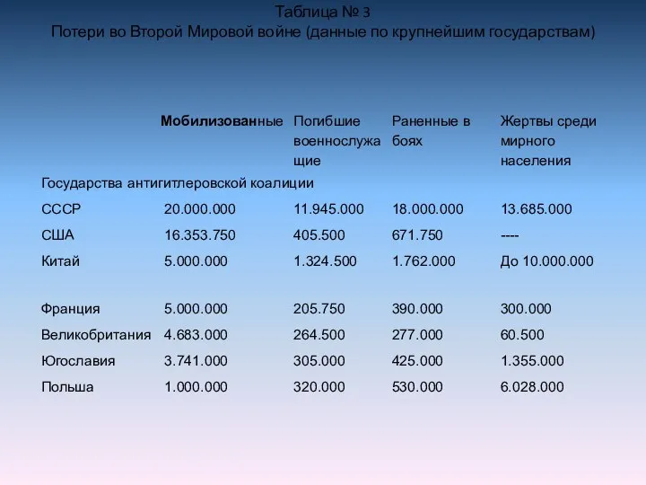 Таблица № 3 Потери во Второй Мировой войне (данные по крупнейшим государствам)