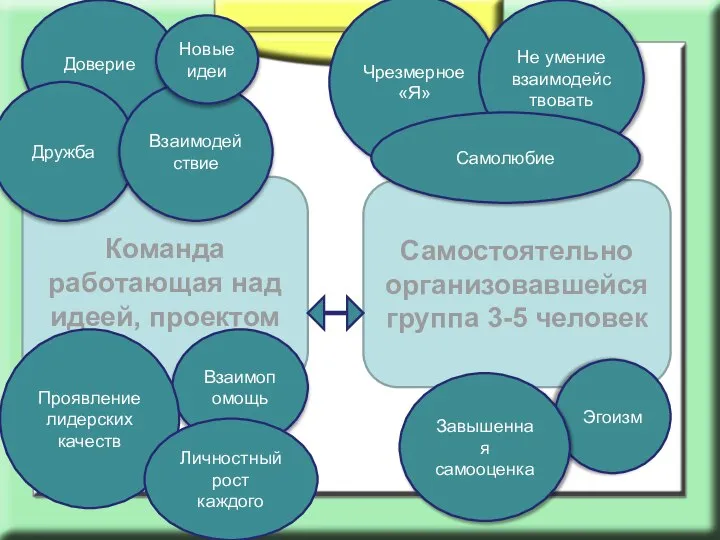 Самостоятельно организовавшейся группа 3-5 человек Команда работающая над идеей, проектом Доверие Дружба