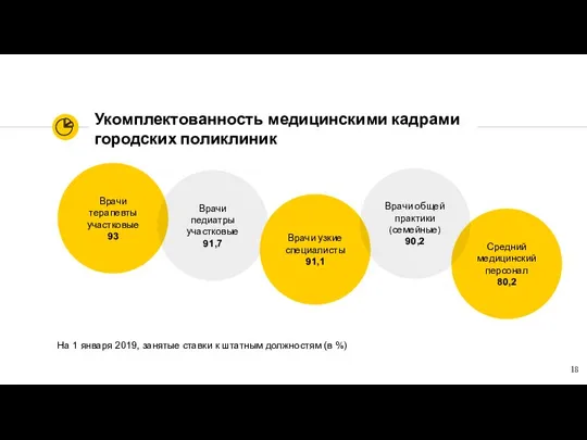 Врачи терапевты участковые 93 Врачи педиатры участковые 91,7 Врачи узкие специалисты 91,1