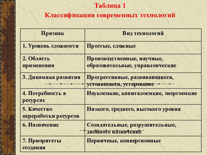 Таблица 1 Классификация современных технологий