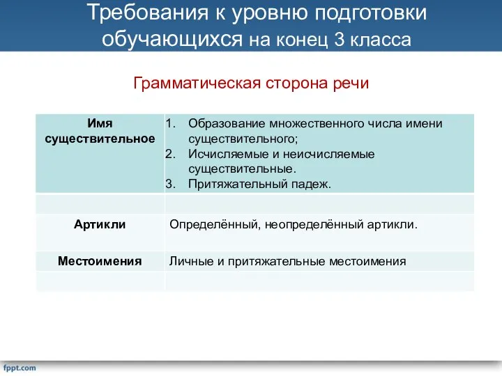 Требования к уровню подготовки обучающихся на конец 3 класса Грамматическая сторона речи