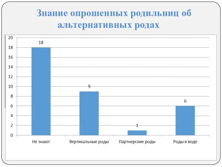 Знание опрошенных родильниц об альтернативных родах