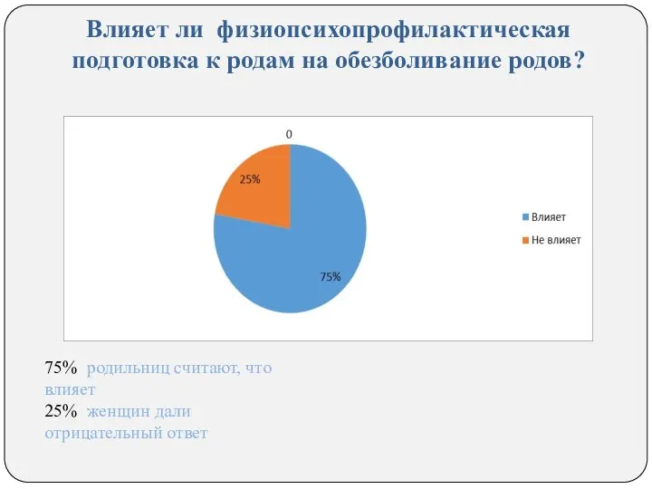 Влияет ли физиопсихопрофилактическая подготовка к родам на обезболивание родов? 75% родильниц считают,