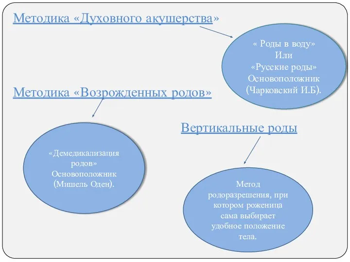 Методика «Духовного акушерства» Методика «Возрожденных родов» « Роды в воду» Или «Русские