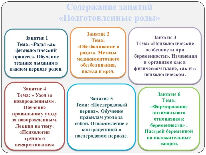 Содержание занятий «Подготовленные роды» Занятие 1 Тема: «Роды как физиологический процесс». Обучение