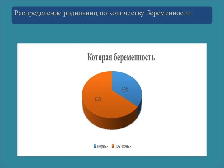 Распределение родильниц по количеству беременности