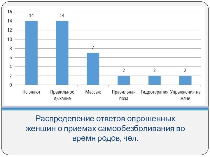 Распределение ответов опрошенных женщин о приемах самообезболивания во время родов, чел.