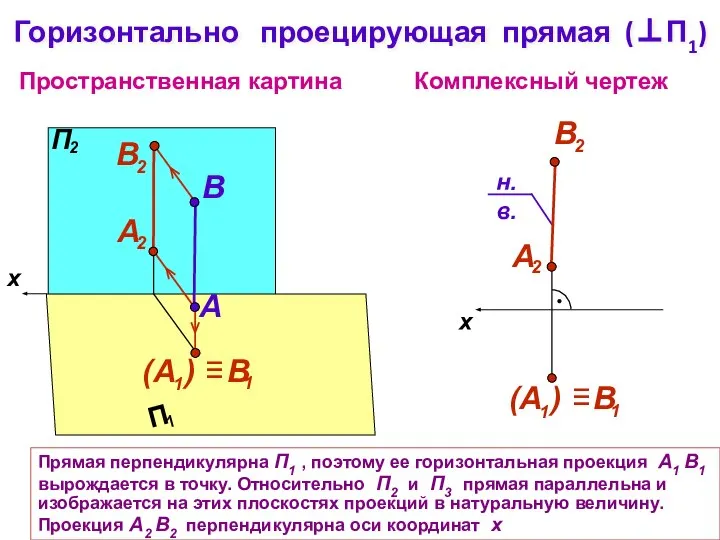 x Пространственная картина Комплексный чертеж A B Горизонтально проецирующая прямая (⊥П1) Прямая