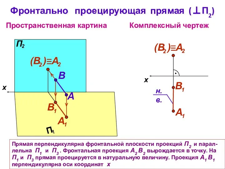 Прямая перпендикулярна фронтальной плоскости проекций П2 и парал-лельна П1 и П3 .