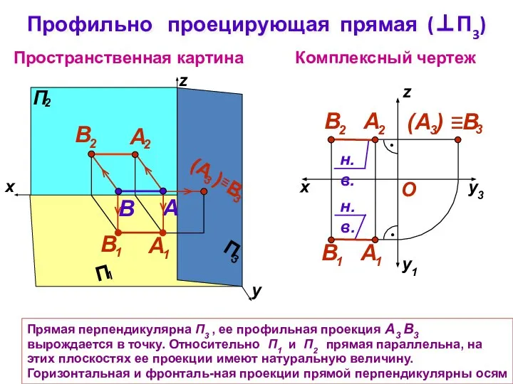 Прямая перпендикулярна П3 , ее профильная проекция А3 В3 вырождается в точку.