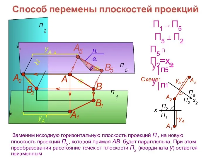 Способ перемены плоскостей проекций x x2 В А Схема: П1 → П5