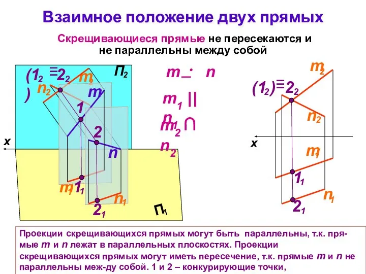 Взаимное положение двух прямых Скрещивающиеся прямые не пересекаются и не параллельны между