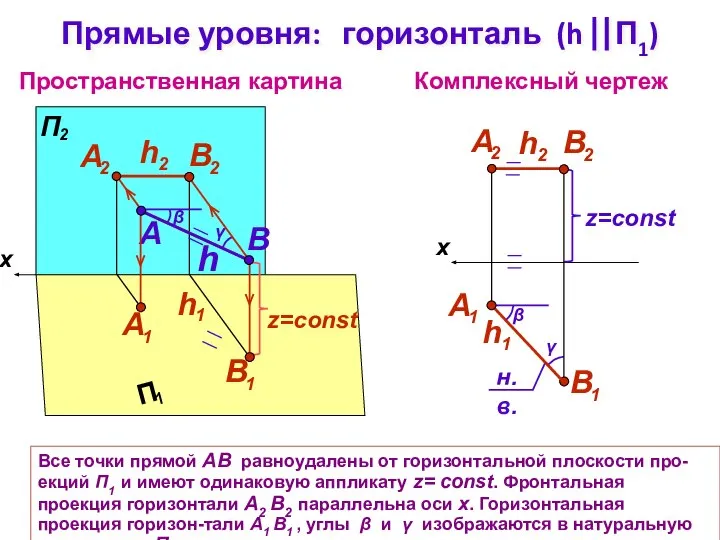 Все точки прямой АВ равноудалены от горизонтальной плоскости про-екций П1 и имеют