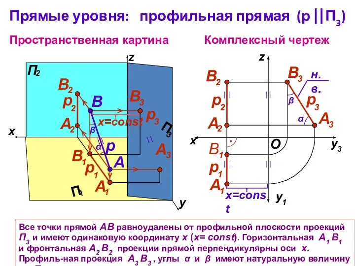 Все точки прямой АВ равноудалены от профильной плоскости проекций П3 и имеют