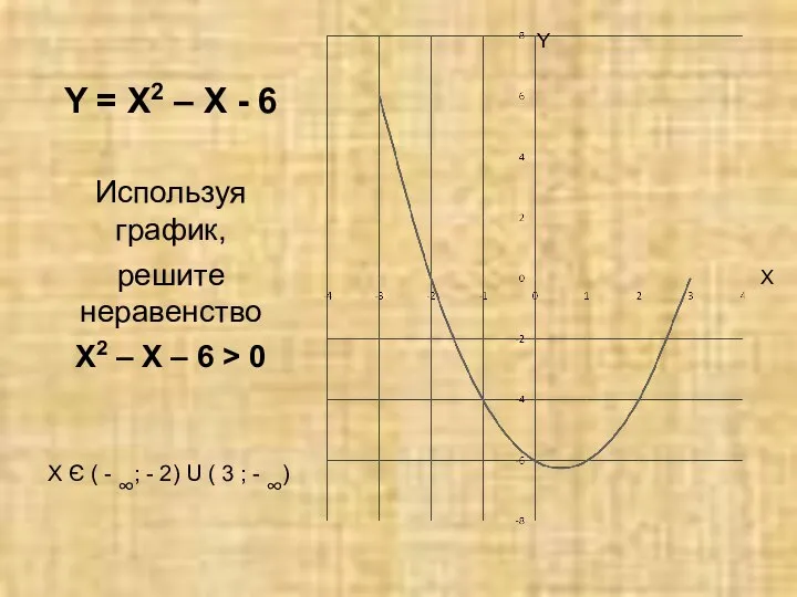Y = X2 – X - 6 Используя график, решите неравенство X2