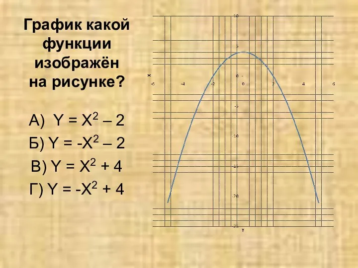 График какой функции изображён на рисунке? А) Y = X2 – 2