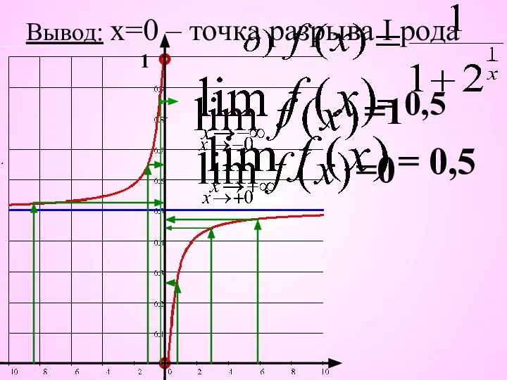 =0 1 =1 Вывод: х=0 – точка разрыва I рода = 0,5 = 0,5