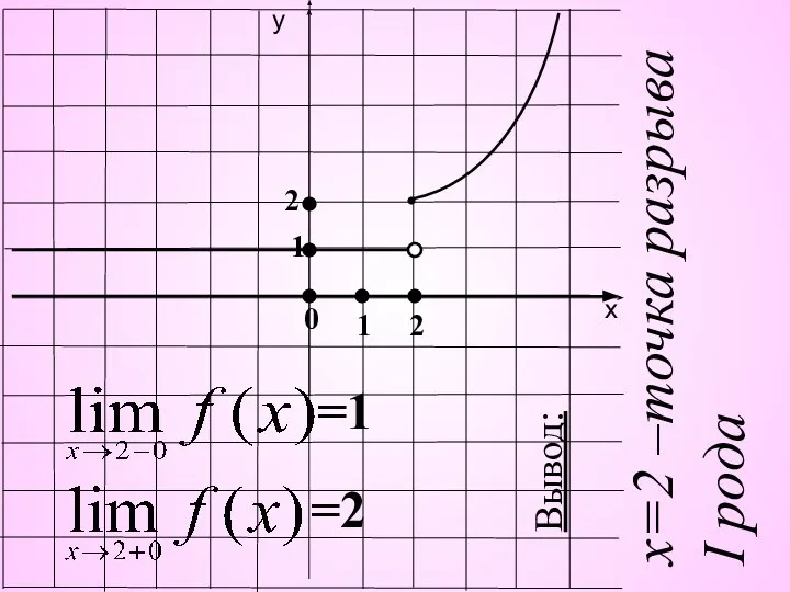 =1 =2 0 1 1 2 2 Вывод: х=2 –точка разрыва I рода