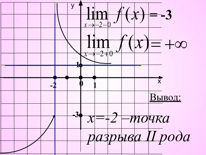 0 1 1 -2 -3 Вывод: х=-2 –точка разрыва II рода = -3