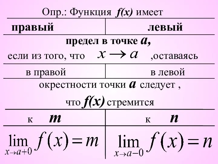 Опр.: Функция f(x) имеет правый левый предел в точке а, если из